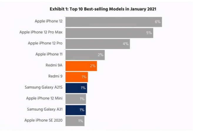 卫辉苹果手机维修分享为什么iPhone 12吐槽最多反而销量 